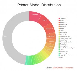 i modelli di stampanti 3d usati da 3dhubs